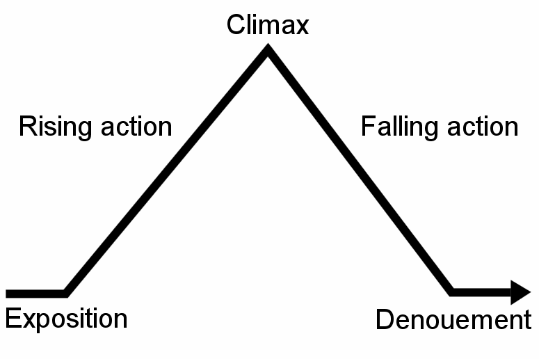 Freytags_pyramid