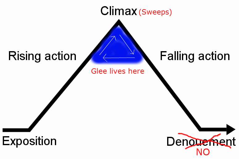 Freytags_pyramid_glee